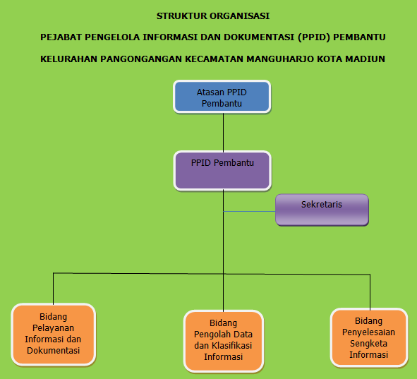 Sk Struktur Organisasi Ppid